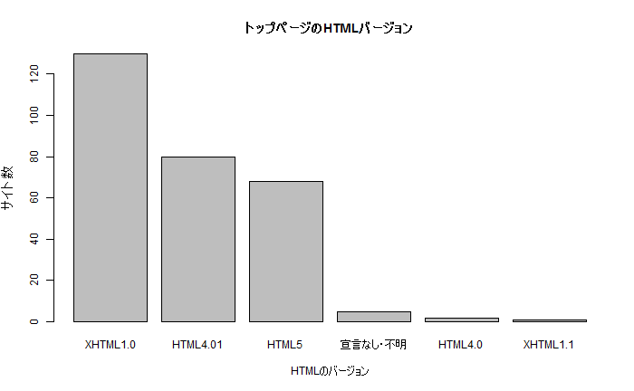 HTMLのバージョン