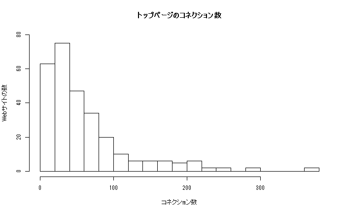 トップページのコネクション数のヒストグラム