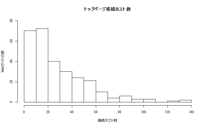 トップページの接続ホスト数のヒストグラム